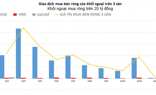 Khối ngoại giao dịch mờ nhạt trên cả 3 sàn