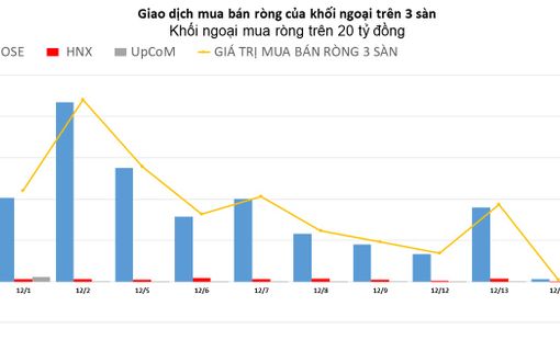 Khối ngoại giao dịch mờ nhạt trên cả 3 sàn