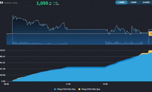 Quá ít những điểm sáng giao dịch, VN-Index hài lòng với mốc 1.050 điểm