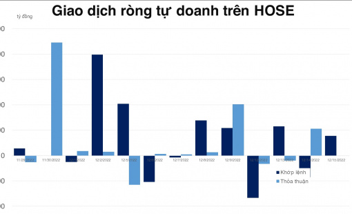 Tự doanh quay lại mua ròng nhiều cổ phiếu VN30