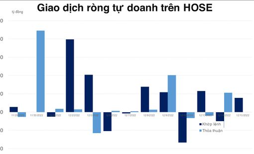 Tự doanh quay lại mua ròng nhiều cổ phiếu VN30