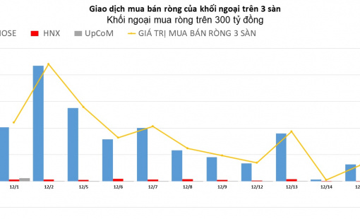 Khối ngoại chỉ mua ròng trên sàn HOSE