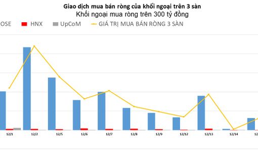 Khối ngoại chỉ mua ròng trên sàn HOSE