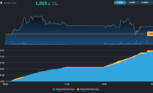 Tấm đệm Ngân hàng đủ sức loại bỏ rung lắc do đáo hạn phái sinh