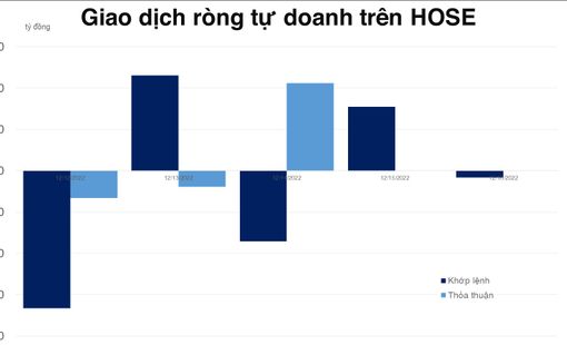 Tự doanh bán ròng hơn 27 tỷ đồng trên HOSE trong tuần đáo hạn phái sinh