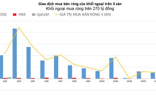 Khối ngoại mua ròng trên 270 tỷ đồng, tâm điểm HPG