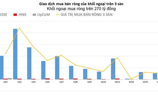 Khối ngoại mua ròng trên 270 tỷ đồng, tâm điểm HPG