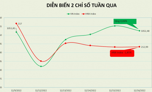 Khối ngoại đồng hành tuần thứ 6 liên tiếp, VN-Index đi ngược thị trường thế giới