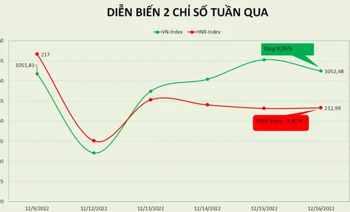 Khối ngoại đồng hành tuần thứ 6 liên tiếp, VN-Index đi ngược thị trường thế giới