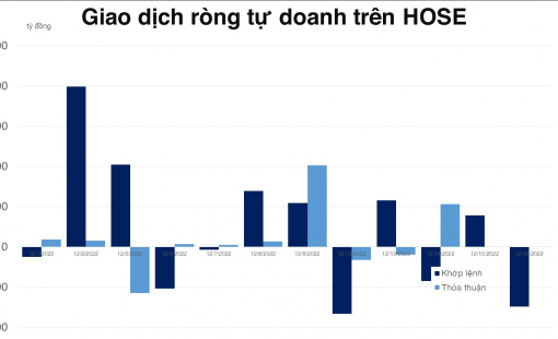 Tự doanh bán VN30 và net short phái sinh hơn 150 tỷ đồng