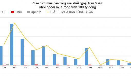 Khối ngoại giảm mua ròng, tập trung gom FUEVFVND