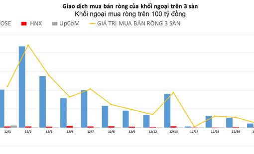 Khối ngoại giảm mua ròng, tập trung gom FUEVFVND