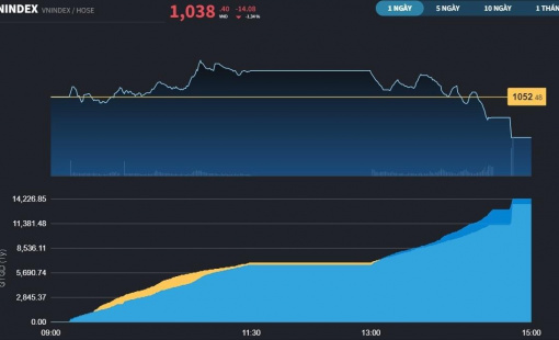 Đánh úp cuối phiên, VN-Index đóng cửa trong sắc đỏ