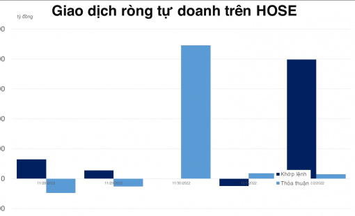 Tự doanh mua ròng 826,64 tỷ đồng phiên cuối tuần, net short lớn trên phái sinh