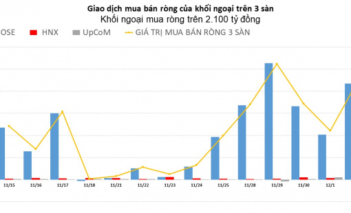 Tiếp tục gom bluechip, khối ngoại mua ròng hơn 2.000 tỷ đồng