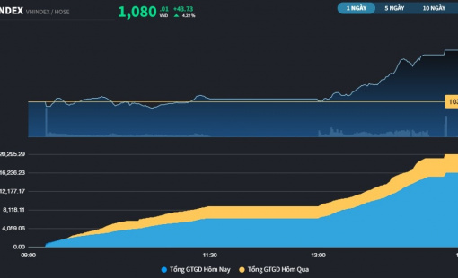 Khối ngoại mua ròng VN30 liên tiếp 16 phiên, VN-Index tăng gần 44 điểm