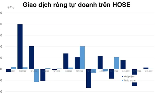 Tự doanh mua ròng trở lại VN30