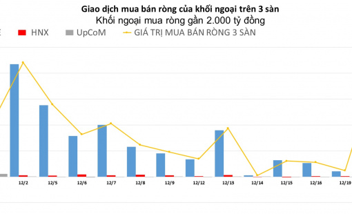 Khối ngoại mua ròng gần 2.000 tỷ đồng, đột biến tại cổ phiếu VPD
