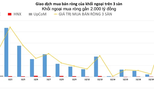 Khối ngoại mua ròng gần 2.000 tỷ đồng, đột biến tại cổ phiếu VPD