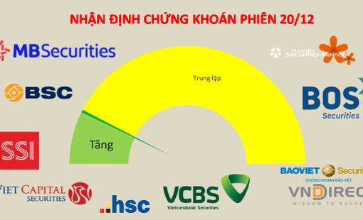 Vẫn trong xu hướng tích lũy, các cổ phiếu chưa phát tín hiệu nguy hiểm