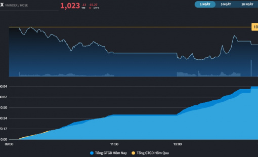 Tiền ngoại ứng cứu thị trường trong phiên chiều, VN-Index thu hẹp thiệt hại