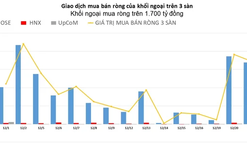 Gom mạnh EIB, khối ngoại tiếp tục mua ròng trên 1.700 tỷ đồng