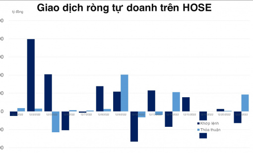 Tự doanh cũng tham gia mua thỏa thuận EIB cùng khối ngoại, net long trên phái sinh