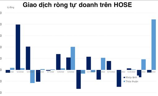 Tự doanh tham gia mua đối ứng EIB 840 tỷ đồng