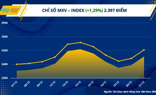 Toàn bộ thị trường nông sản và năng lượng đón nhận lực mua tích cực
