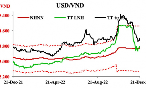 Ngân hàng Nhà nước liên tiếp hút lượng lớn tiền về