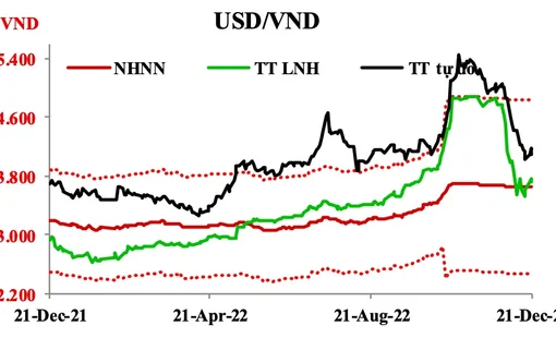 Ngân hàng Nhà nước liên tiếp hút lượng lớn tiền về