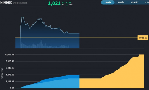 Phiên thứ 3 nằm dưới MA20, thị trường vẫn là một màn "sương mù"