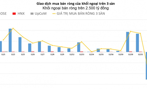 Xả gần 3.000 tỷ đồng cổ phiến EIB, khối ngoại đảo chiều bán ròng