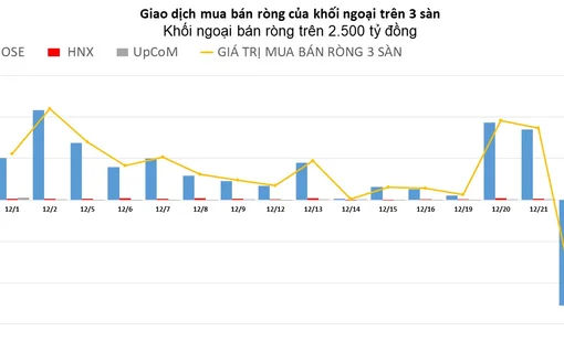 Xả gần 3.000 tỷ đồng cổ phiến EIB, khối ngoại đảo chiều bán ròng
