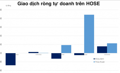 Tự doanh mua ròng hơn 1.200 tỷ đồng EIB trong 3 phiên cuối tuần
