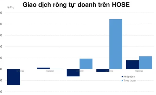 Tự doanh mua ròng hơn 1.200 tỷ đồng EIB trong 3 phiên cuối tuần