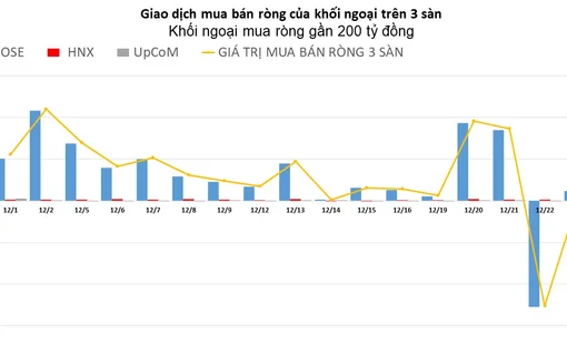 Khối ngoại quay lại mua ròng gần 200 tỷ đồng