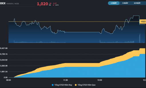 Phiên thứ 4 liên tiếp VN-Index bị dắt ngang dưới MA20