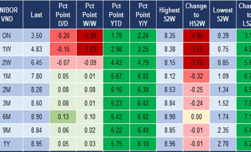 60.000 tỷ đồng “dư thừa”, lãi suất liên ngân hàng đồng loạt giảm sâu