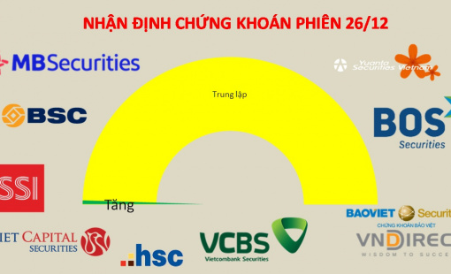 Kỳ vọng thị trường được nâng đỡ trong tuần chốt NAV của các quỹ