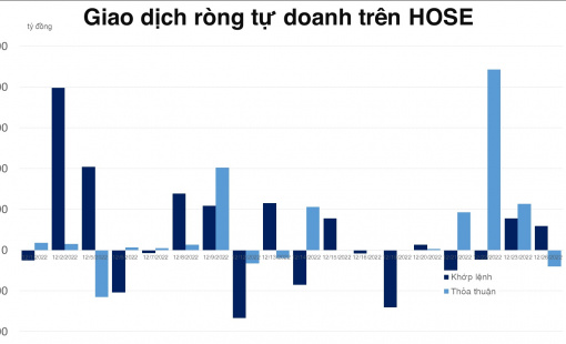 Tự doanh mua ròng phiên thứ 5 liên tiếp trên HOSE