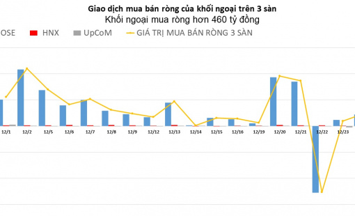 Khối ngoại tiếp tục mua ròng hơn 460 tỷ đồng phiên thị trường lao dốc