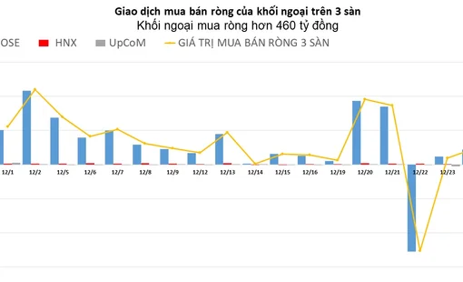 Khối ngoại tiếp tục mua ròng hơn 460 tỷ đồng phiên thị trường lao dốc