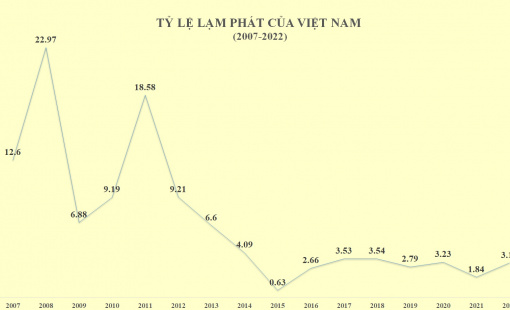 Áp lực lạm phát năm 2023 rất lớn