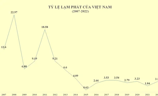 Áp lực lạm phát năm 2023 rất lớn