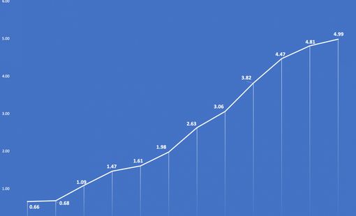 Hút về 120.000 tỷ đồng, Ngân hàng Nhà nước thận trọng