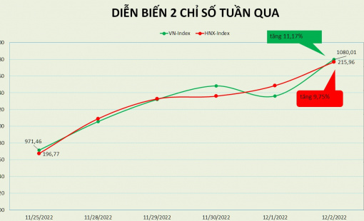 VN-Index tăng hơn 11% nhờ khối ngoại giải ngân liên tục