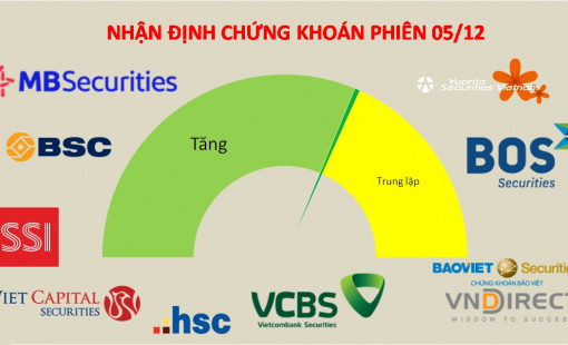 Quán tính tăng của thị trường chứng khoán vẫn còn trong đầu tuần