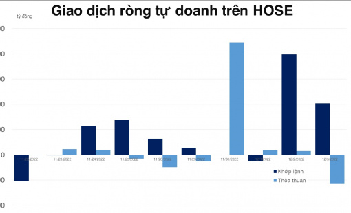 STB đứng đầu trong top mua ròng của tự doanh