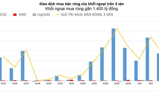 Khối ngoại tung thêm gần 1.400 tỷ đồng gom hàng